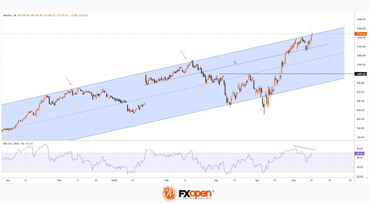 Daily Market Analysis By FXOpen in Fundamental_nflx