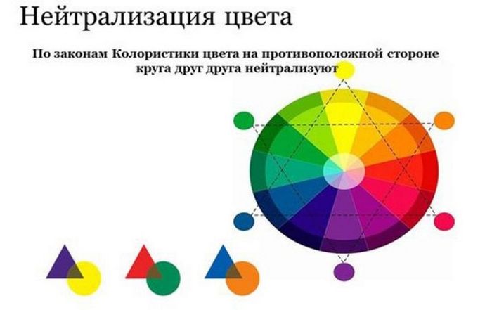 Круг Освальда для колористики волос. Фото, как подобрать оттенок Эстель, Капус, других красок