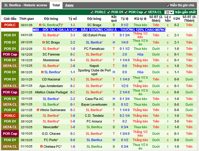 Phong độ gần đây Benfica