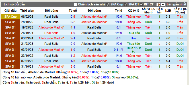 Thành tích đối đầu Atletico Madrid vs Real Betis