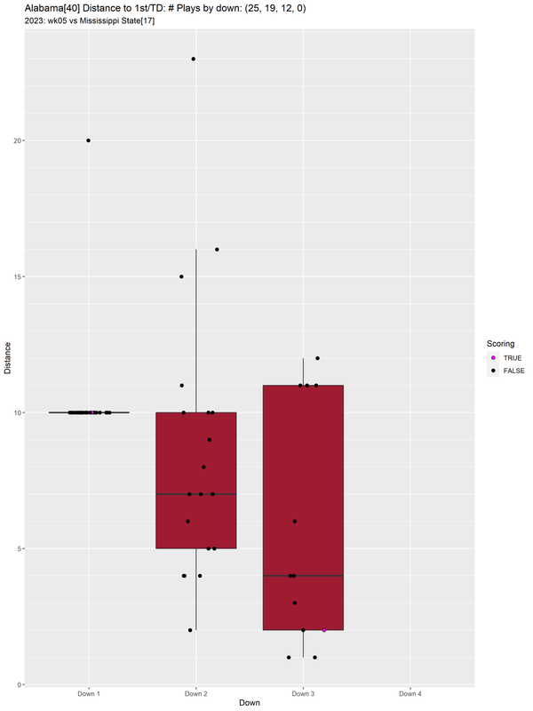 Alabama-2023-regular-wk05-Mississippi-State-e11-distance-downs-boxwhisker