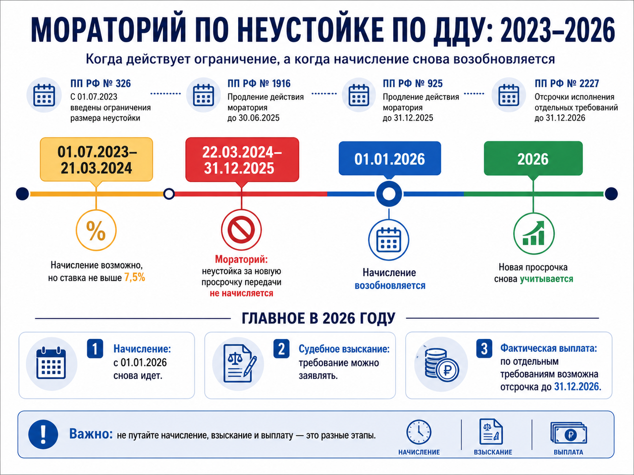 Мораторий на взыскание неустойки по ДДУ 2026: действует ли он и можно ли получить деньги с застройщика