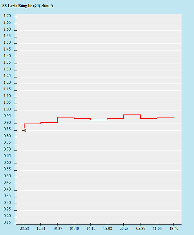 Biến động kèo châu Á