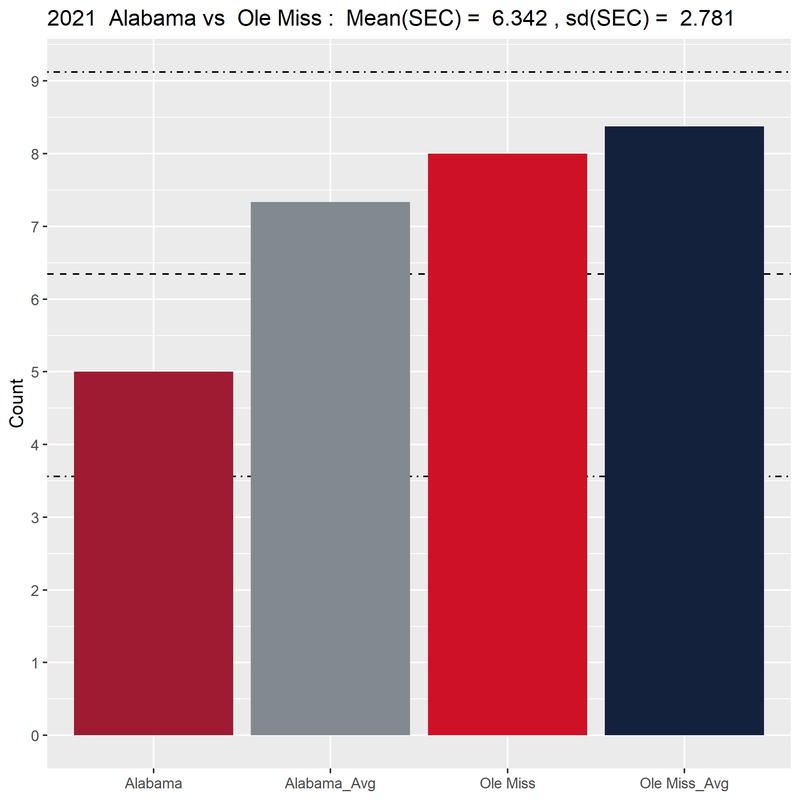 Alabama-Ole-Miss-Avg-2021-03-penalty-avg-bar