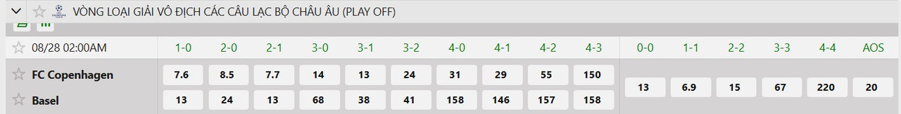 Tỷ lệ tỷ số chính xác FC Copenhague vs Basel