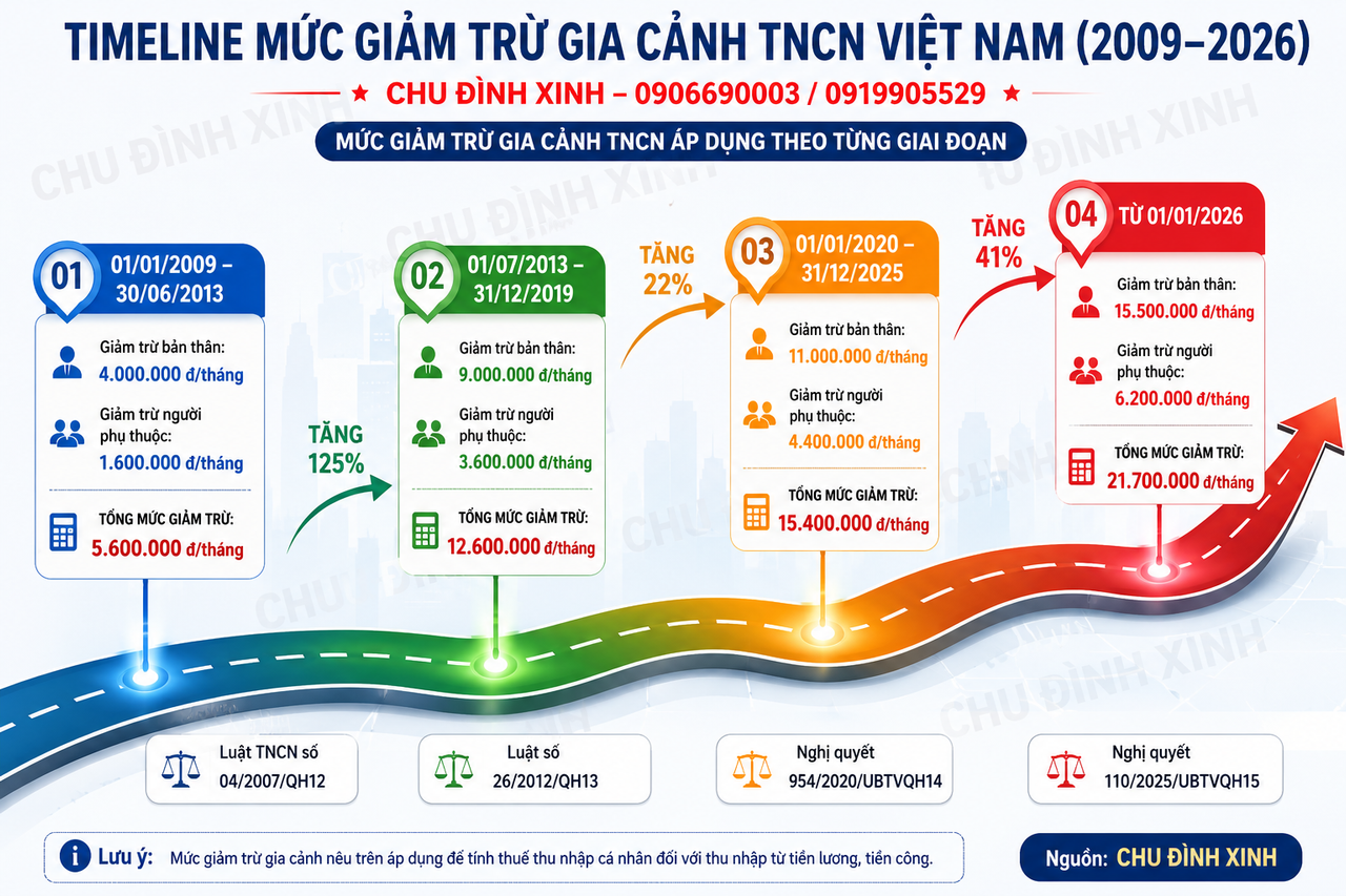 2026X1 3 GIAM TRU GIA CANH QUA CAC NAM CHU DINH XINH