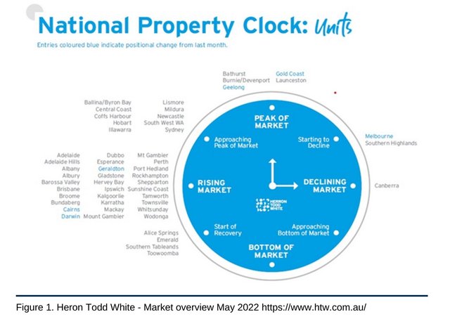 Heron Todd White chart May 2022