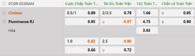 Soi kèo tài xỉu cả trận Fluminense vs Chelsea