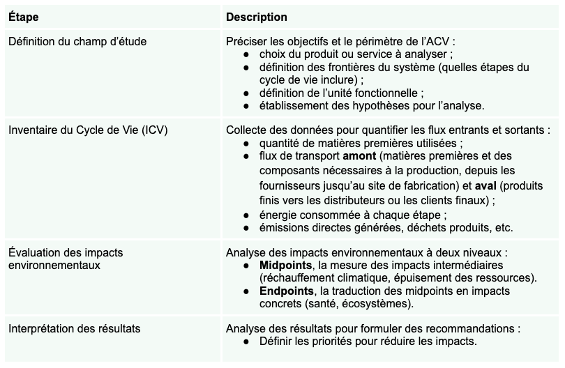 Déroulement ACV