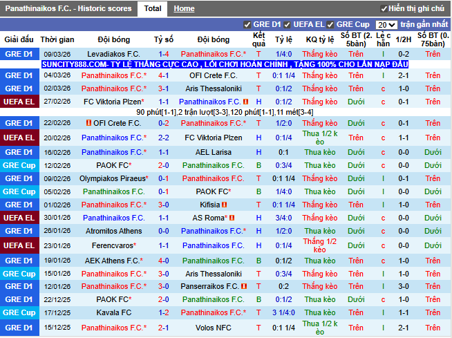 Phong độ gần đây Panathinaikos F.C