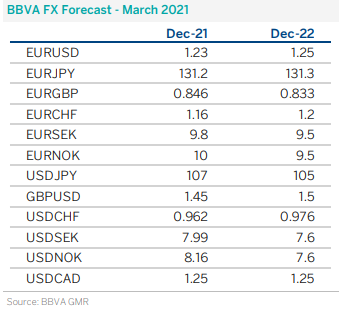 BBVA FX Forecast