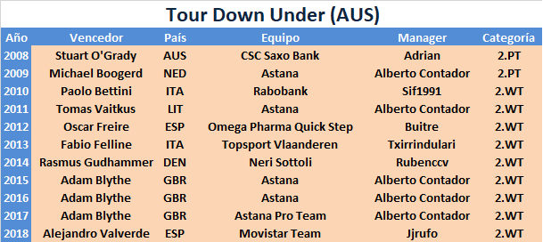 15/01/2019 20/01/2019 Tour Down Under AUS 2.WT Tour-Down-Under