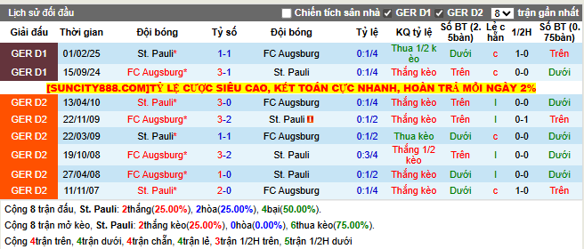 Thành tích đối đầu Pauli vs Augsburg