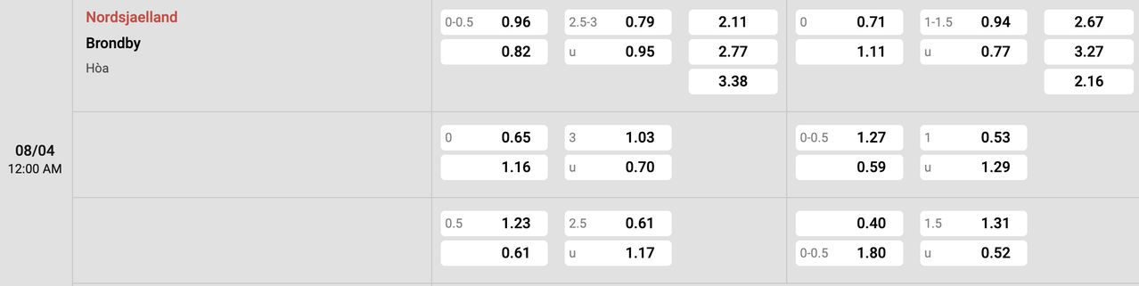 Tỷ lệ kèo Nordsjaelland vs Brondby