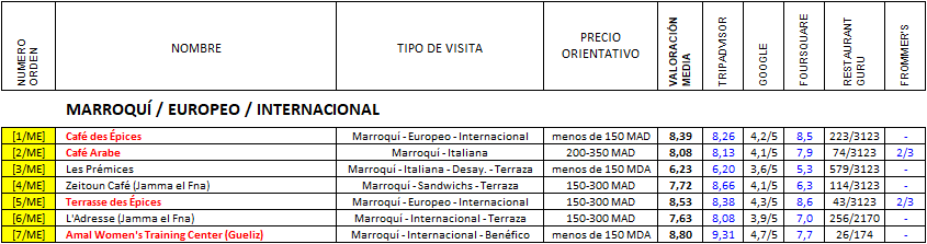 Restaurantes en MARRAKECH - Marroquí / Europeo / Internacional, Restaurante-Marruecos (1)