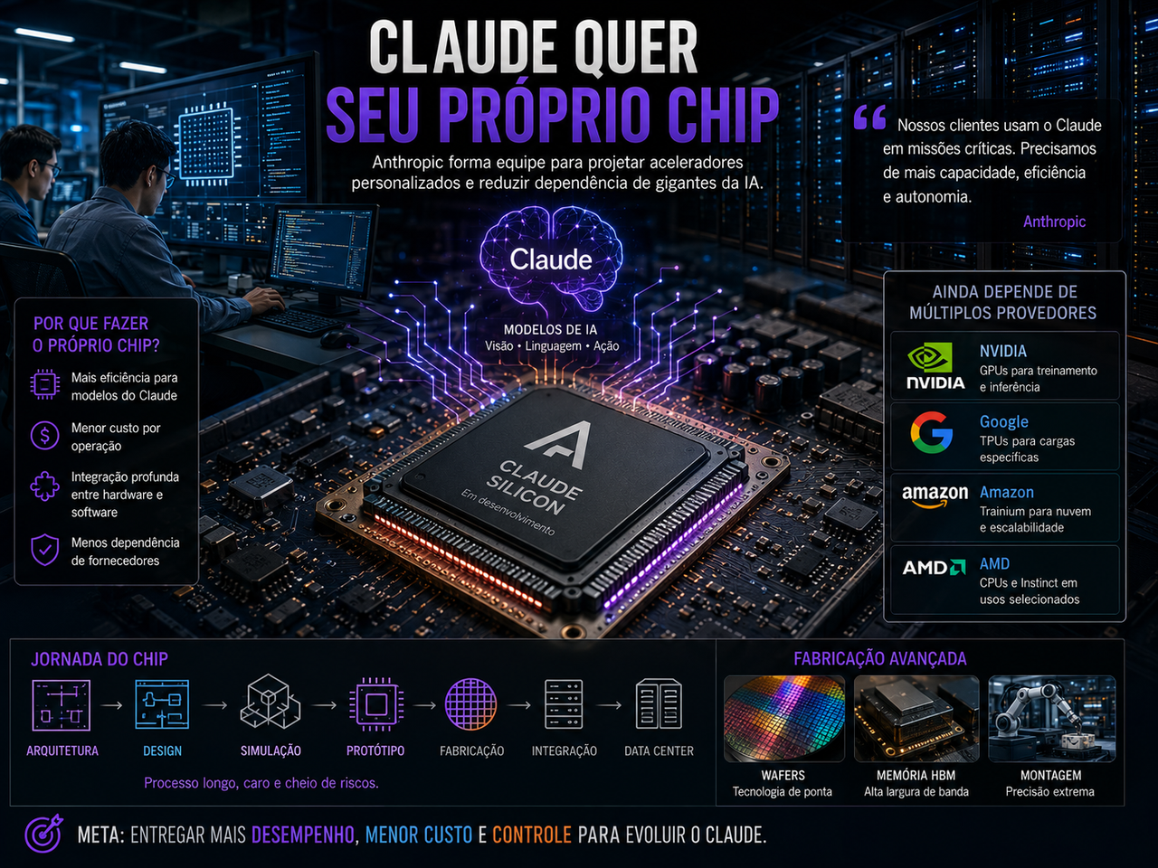 Anthropic quer chip próprio para Claude e a disputa pela IA agora desce ao silício