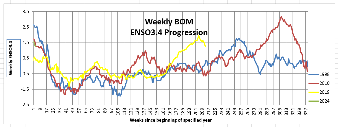 https://i.postimg.cc/05pn09PB/ENSO-2024-01-24.png