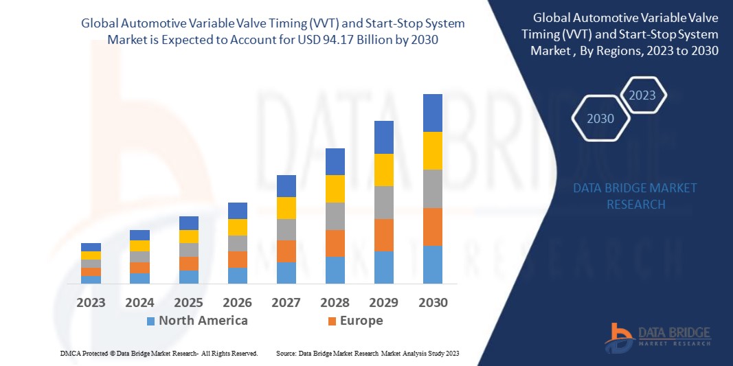 Global Automotive Variable Valve Timing (VVT) and Start-Stop System Market