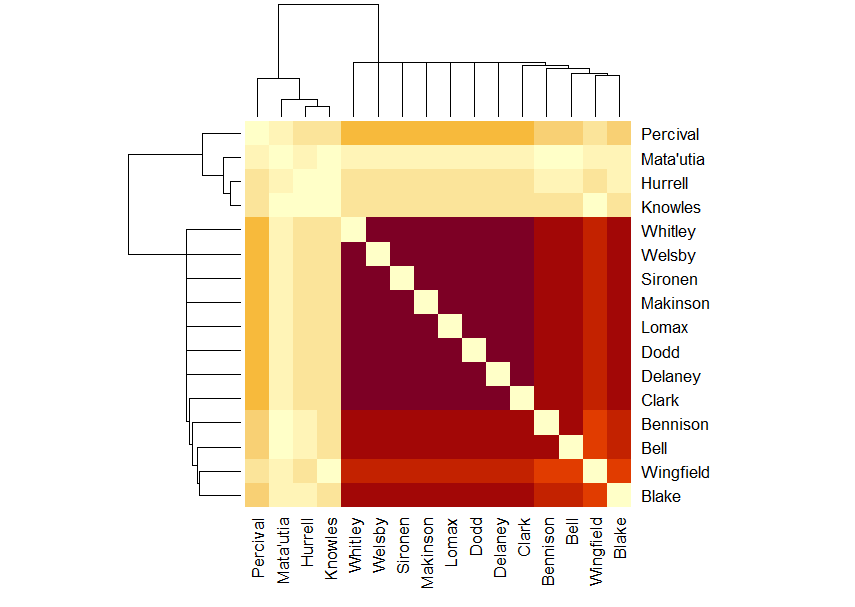 The dark purple patch is Whitley, Welsby, Sironen, Makinson, Lomax, Dodd, Delaney and Clark.  Percival is a darker sand colour, even though he is at the top of the diagram where I expect much paler colours.