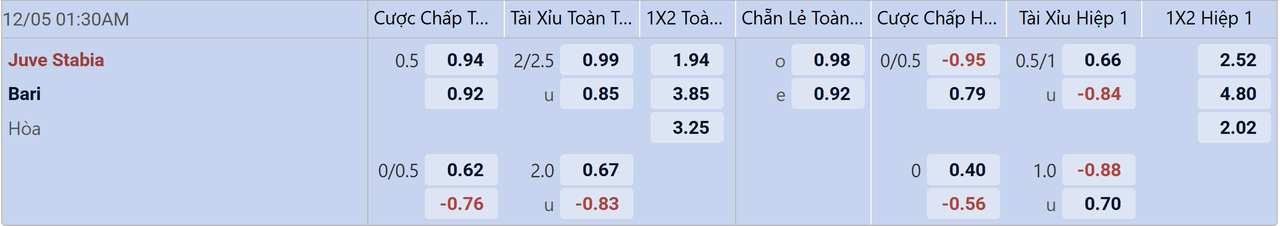 Tỉ lệ kèo Juve Stabia vs Bari
