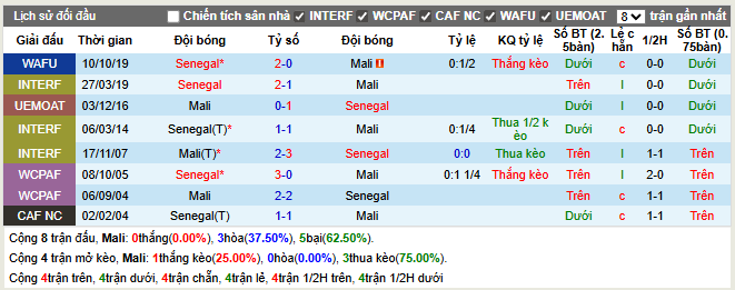 Thành tích đối đầu Mali vs Senegal