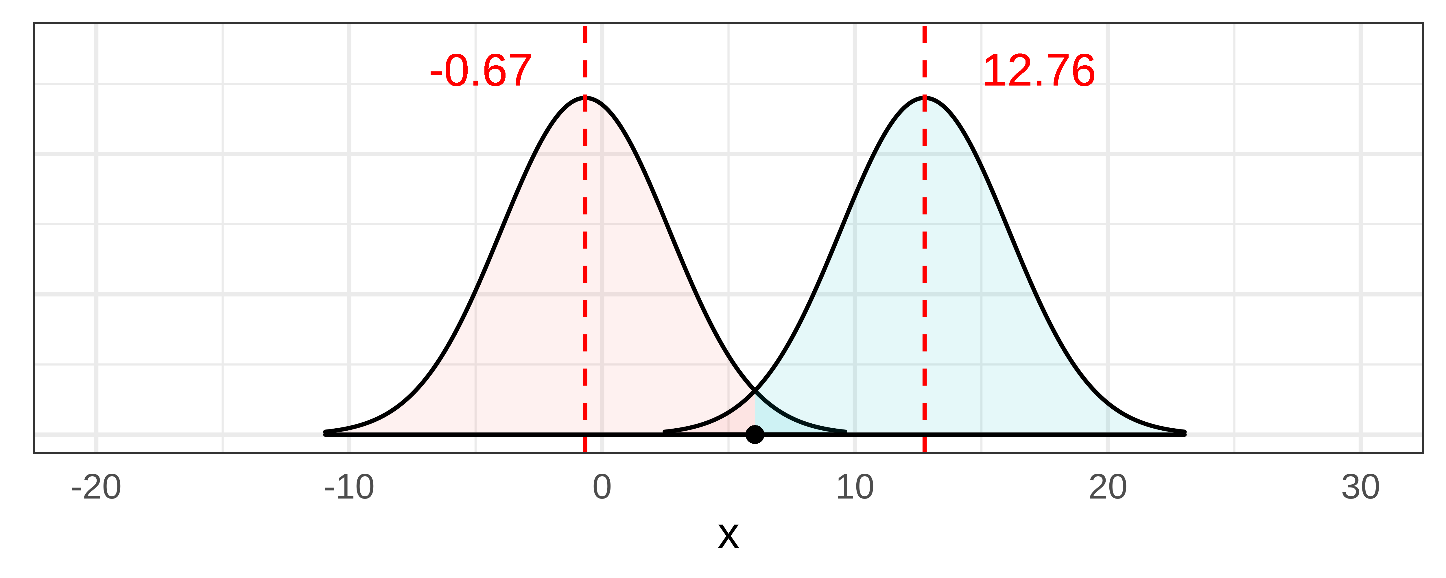 A histogram that depicts the lower bound sampling distribution, centered at negative 0.67, and the upper bound distribution, centered at 12.76. The sample b1 of 6.05 falls in the tails of the two distributions.
