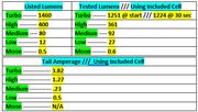 Lumens-Amperage