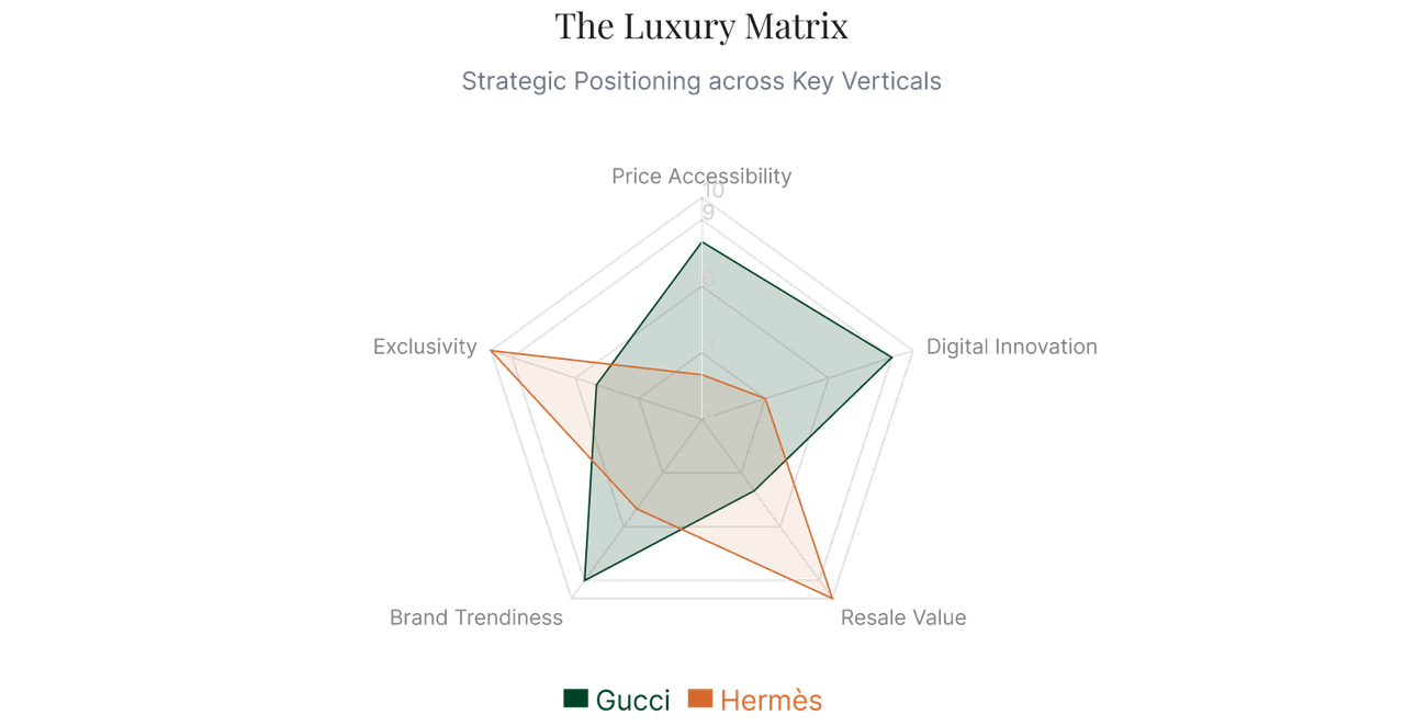Luxury Brand Matrix Radar Chart