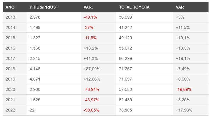 Screenshot-2023-03-04-at-16-04-36-Toyota-Espa-a-no-quiere-vendernos-el-Prius-y-no-es-nada-nuevo.png