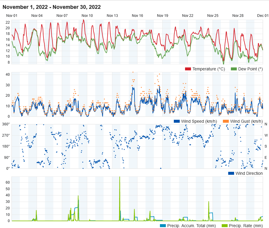 Screenshot-2022-12-03-at-14-54-52-Personal-Weather-Station-Dashboard-Weather-Underground.png