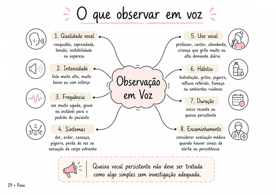 Exemplo de mapa mental de Fonoaudiologia do MapaFono