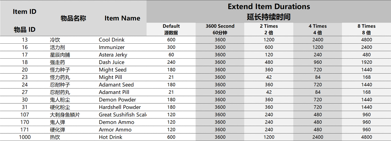 Enhance Item Effects and Extend Durations at Monster Hunter: World ...