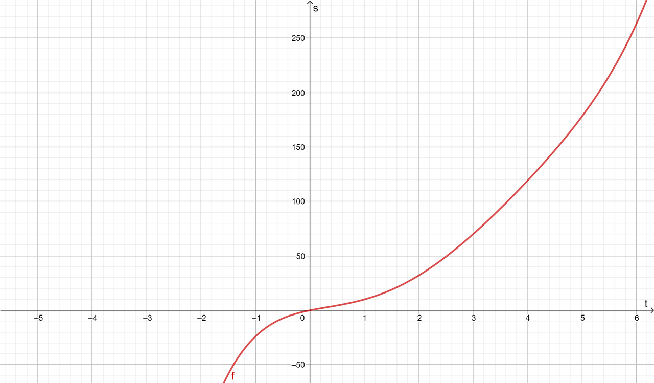 The position of a car is given by the values in the table. Quizlet
