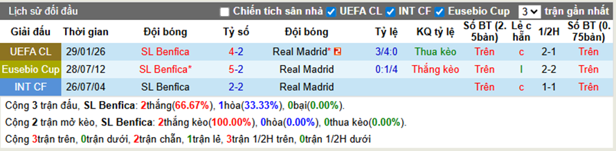 Thành tích đối đầu Benfica vs Real Madrid