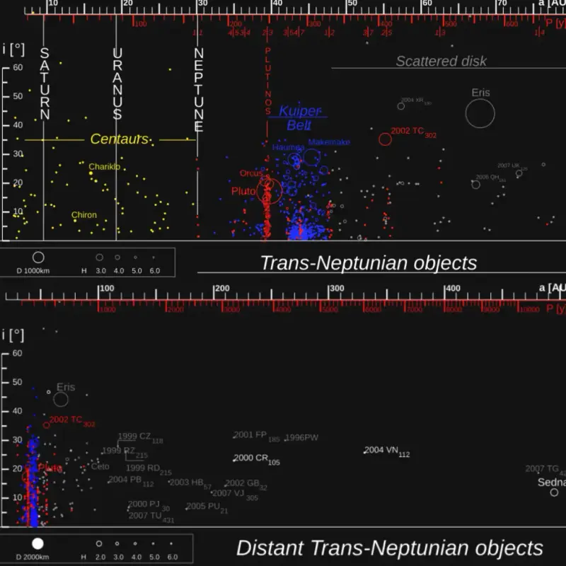 comparativa de posicin de los objetos transneptunianos y centauros