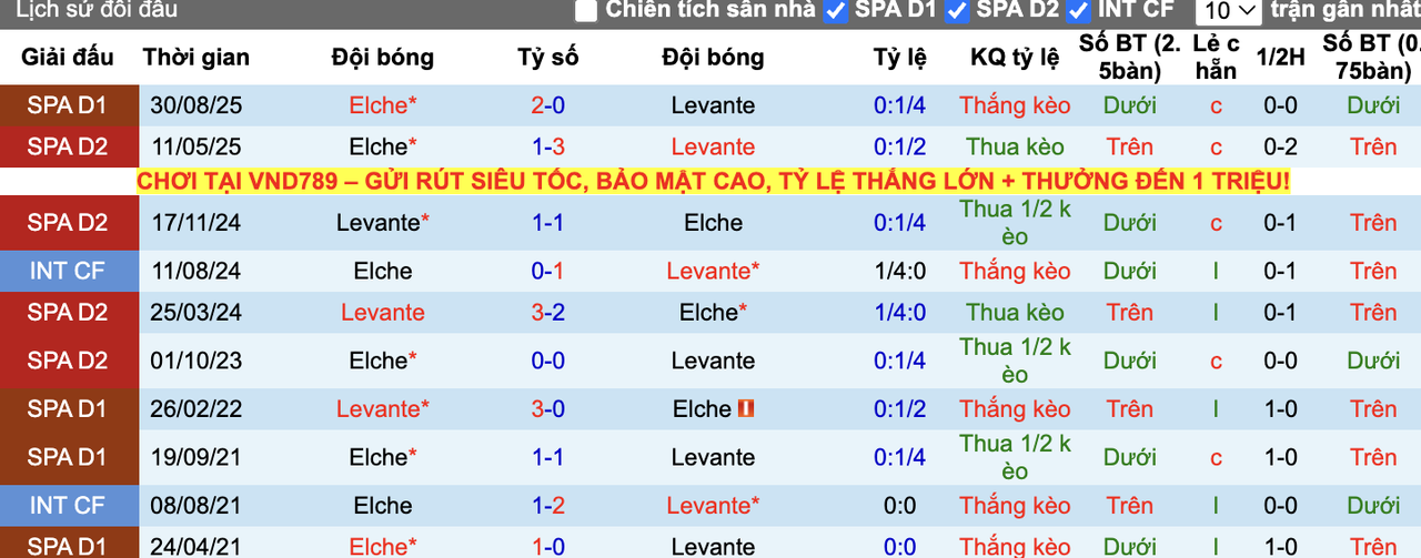 Thành tích đối đầu Levante vs Elche