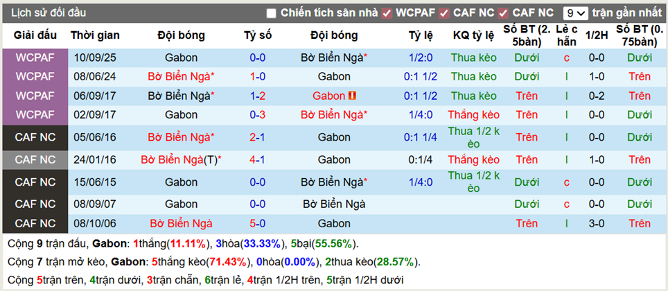 Thành tích đối đầu Gabon vs Bờ Biển Ngà
