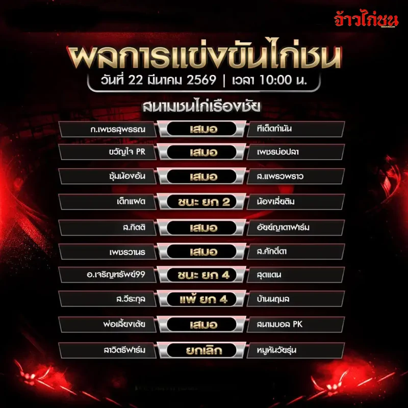 สรุปผลไก่ชน สนามชนไก่เรืองชัย วันที่ 22 มีนาคม 2569