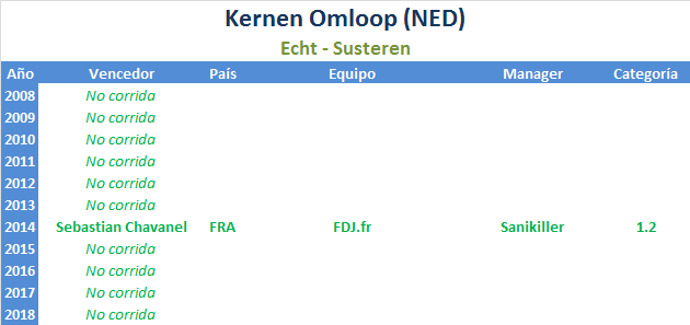 Clasicas .2 Kernen-Omloop