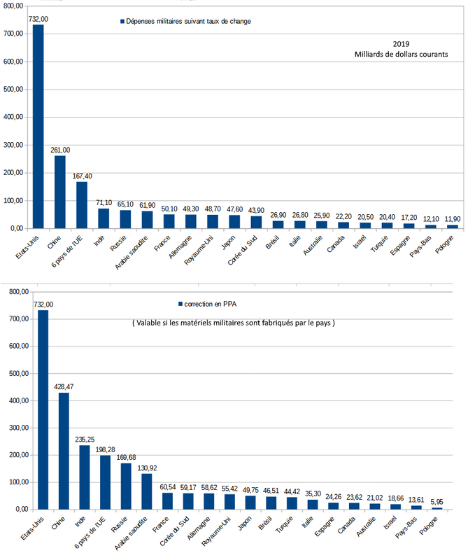 https://i.postimg.cc/0NDm6w7n/D-penses-militaires-2019-relatives.png
