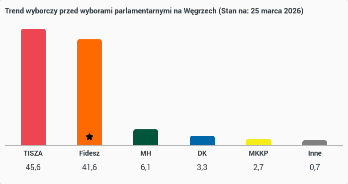 Screenshot-2026-03-25-at-09-06-06-Sondaze-wyborcze-na-Wegrzech-Wyniki-i-trend-wyborczy-2026