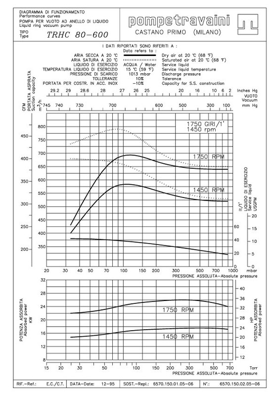 Curva 60Hz TRS 150