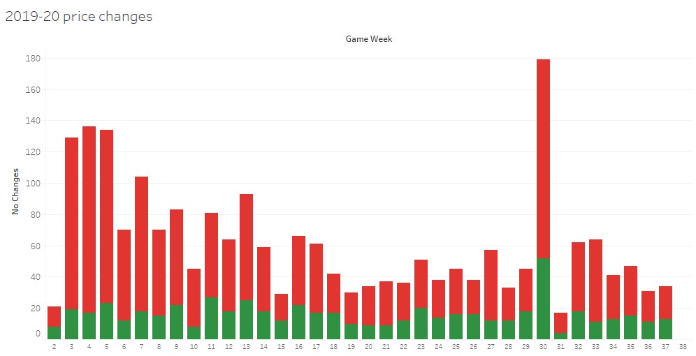 FPL Team Value