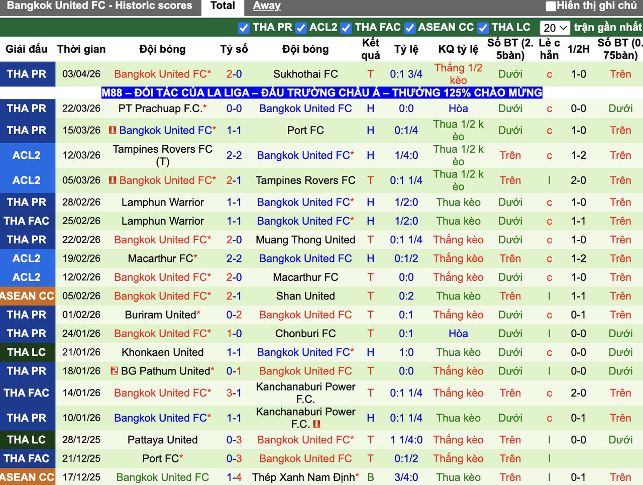 Phong độ Bangkok United