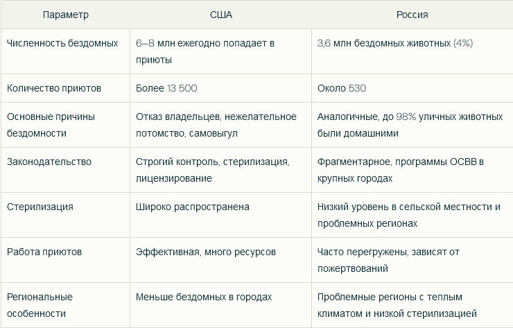 Бездомные животные в США и России