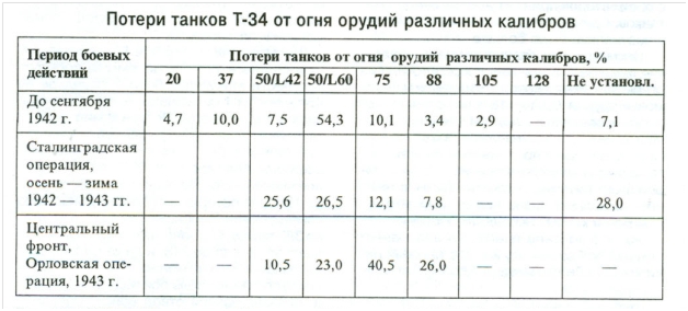 001_Потери Т-34