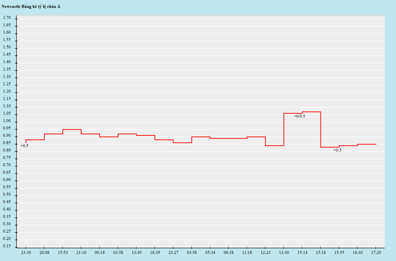 Biến động kèo châu Á