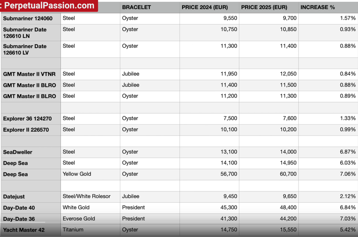 Screenshot 2024-12-24 at 16-23-33 (71) LEAKED Rolex Price Increases for 2025 - YouTube