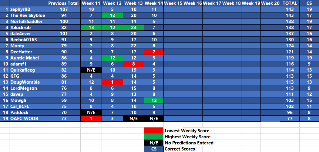 League One Prediction League 2018 19 Week 14 Tables Season 1