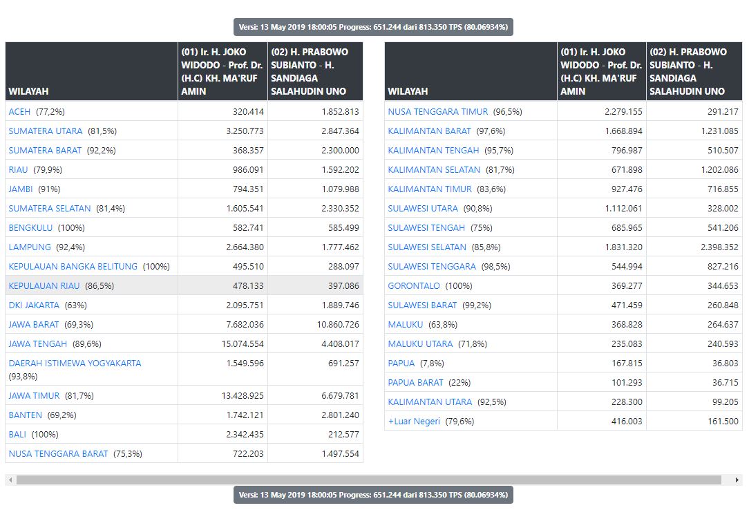 TERBARU Hasil Real Count KPU Pilpres 2019 Jokowi vs Prabowo Senin 13 Mei Pukul 18.00 WIB, Data Masuk 80,06934%.